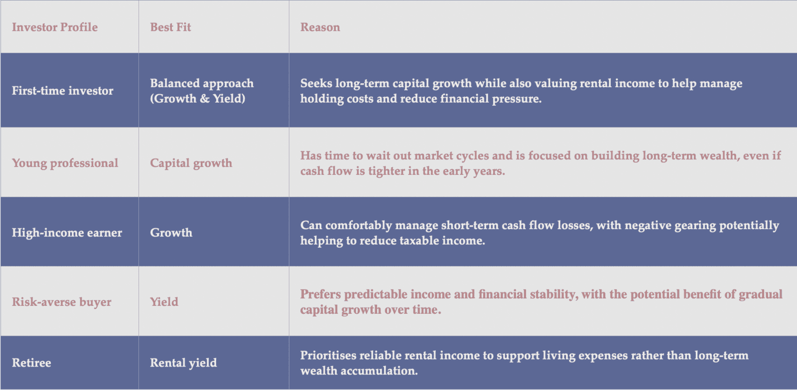 Table of different examples of people and if growth or yield would be best